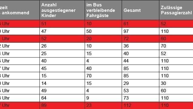 In Straubing fielen laut der Kontrolle von ANTENNE BAYERN drei Busse negativ auf. (Grafik: Antenne Bayern)