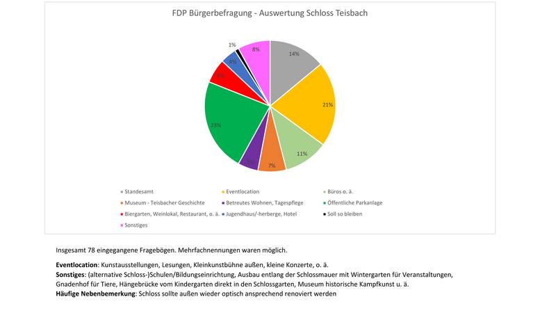FDP-Ortsverband - Das Ergebnis der Umfrage im Torten-Diagramm - Stand: April 2021.