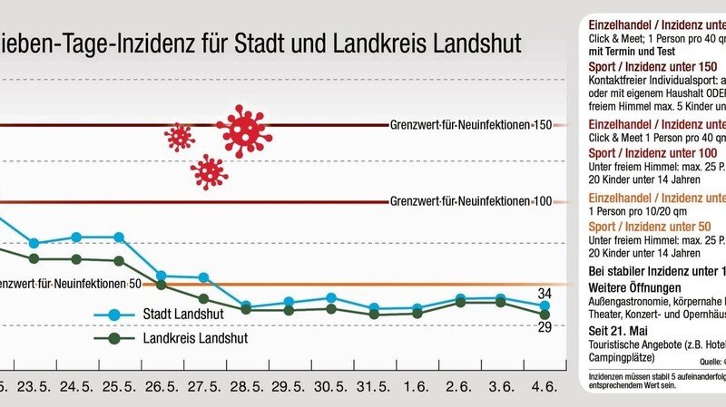 Die Sieben-Tage-Inzidenz in Stadt und Landkreis Landshut.
