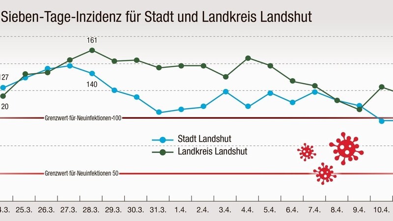 Der Wert der Stadt Landshut lag am Wochenende unter 100.