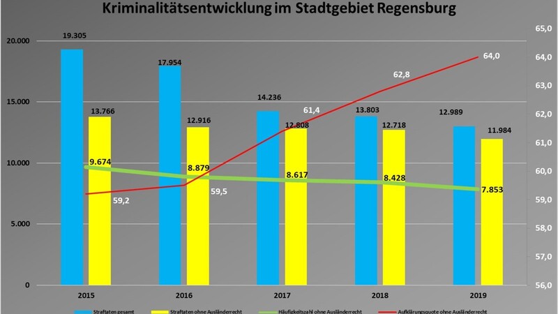 Diese Grafik zeigt eine Zusammenfassung der Kriminalitätsentwicklung in Regensburg 2019.