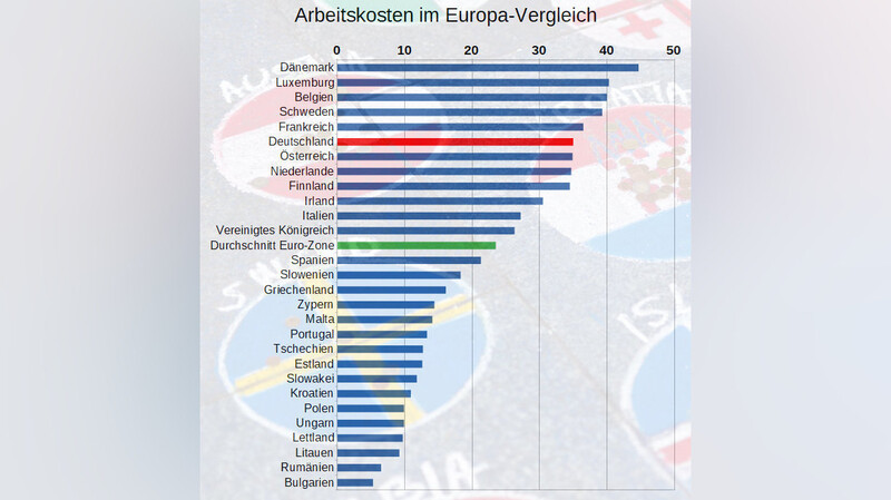 Teures Pflaster? So teuer sind die Arbeitsstunden in Deutschland im Vergleich zu anderen EU-Staaten.