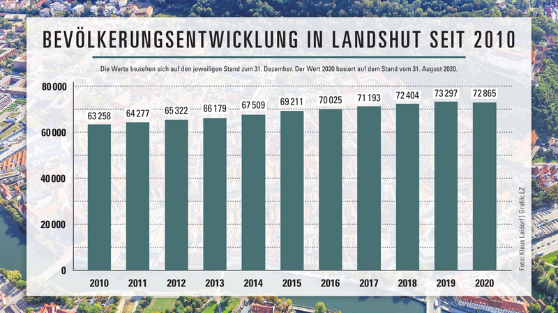Die Bevölkerungsentwicklung in Landshut in den vergangenen zehn Jahren.