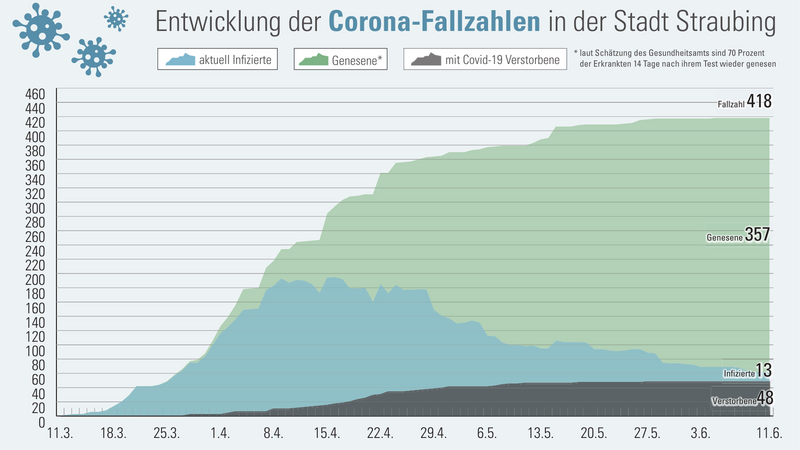 Die aktuelle Corona-Grafik.