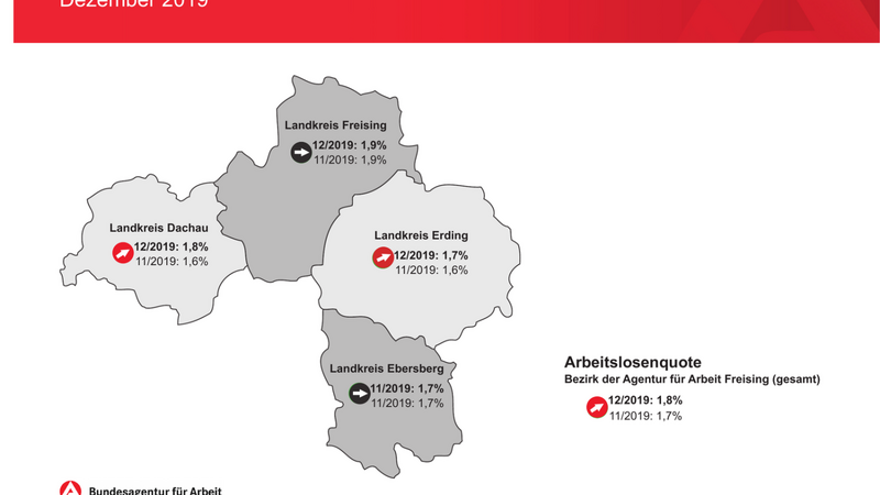 Die Dezember-Zahlen im Bezirk der Agentur für Arbeit Freising. Die Arbeitslosenquote liegt bei 1,8 Prozent.