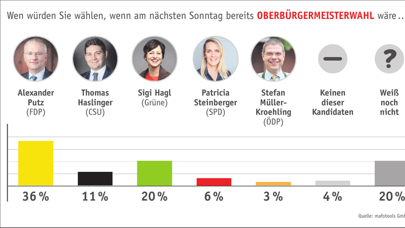 OB Putz mit komfortablem Polster, CSU-Kandidat Haslinger abgeschlagen - das sind die auffälligsten Ergebnisse des "Landshut-Trend" zur OB-Wahl 2020.