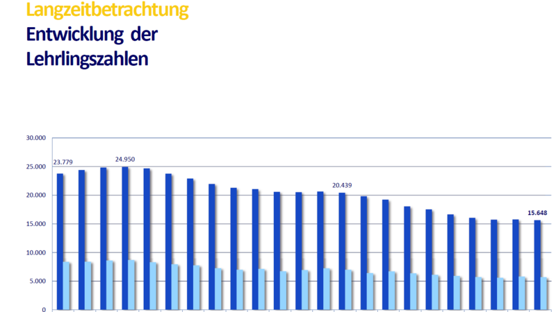 Der demografische Wandel schlägt zu: seit 1998 verzeichnet die Handwerkskammer Niederbayern-Oberpfalz einen kontinuierlichen Rückgang der Lehrlingszahlen.
