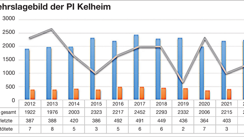 Im Vergleich zum Vorjahr verzeichnete die PI Kelheim 2022 einen Anstieg bei den Verkehrsunfällen sowie bei den dabei verletzten und getöteten Personen.