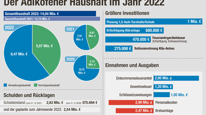 Die Zahlen zum Haushalt 2022 im Überblick.