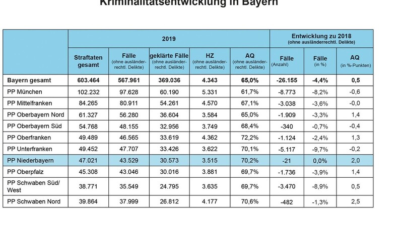 Die Kriminalitätsentwicklung Niederbayerns im bayernweiten Vergleich.