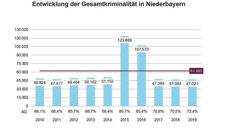 2019 ist die Gesamtkriminalität in Niederbayern auf 47.021 gesunken und somit auf dem niedrigsten Wert seit 2009.