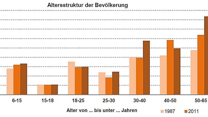 Die Altersstruktur der Moosburger Bevölkerung in den Jahren 1987, 2011 und 2021.