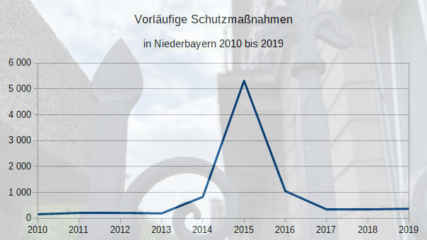 Die höchsten Fallzahlen gab es in Niederbayern in den Jahren 2015 und 2016 ? damals mussten sich die Jugendämter um zahlreiche unbegleitete minderjährige Flüchtlinge kümmern.