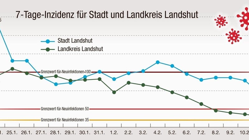 Die 7-Tage-Inzidenzwerte für Stadt und Landkreis Landshut.