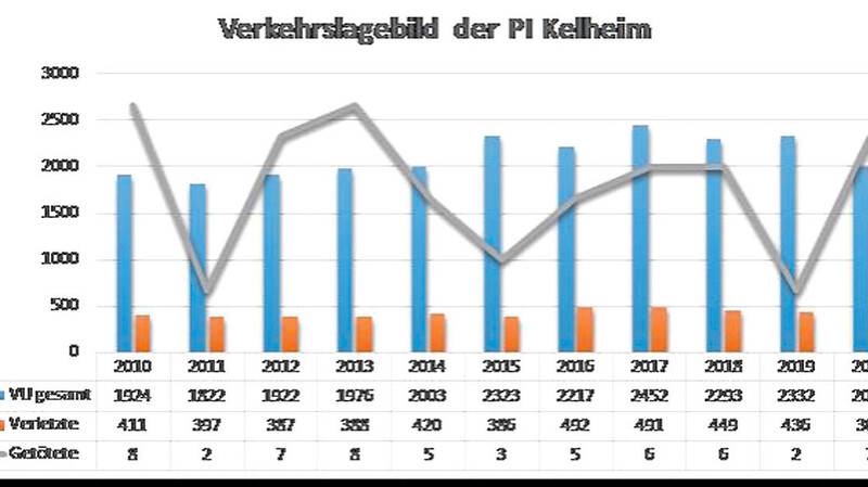 Leider ist die Zahl der getöteten Verkehrsteilnehmer im Bereich der PI Kelheim im vergangenen Jahr wieder angestiegen.