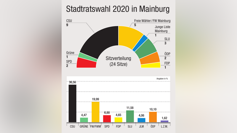CSU und Freie Wähler sind die Gewinner der Stadtratswahl in Mainburg.