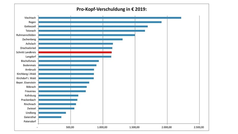 Die Pro-Kopf-Verschuldung im Landkreis 2019 mit Viechtach an der Spitze.