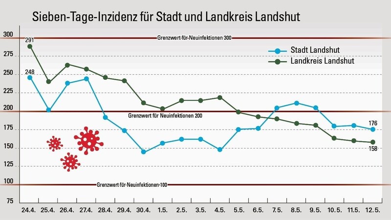 Die Inzidenzwerte von Stadt und Landkreis Landshut sind weiter rückläufig.