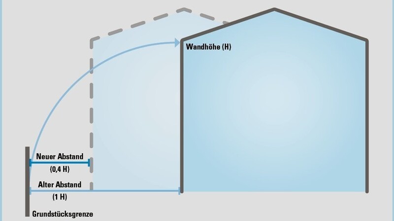 Die Grafik zeigt die Veränderung im Abstandsflächenrecht. Vereinfacht gesagt: Wenn die Wand zehn Meter hoch ist, waren laut Bauordnung vorher zehn Meter Abstand nötig, nun wären es nur noch vier Meter.