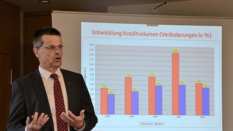 Bezogen auf das Kreditvolumen liegt die Kreissparkasse laut Vorstandsvorsitzendem Dieter Scholz seit vielen Jahren zum Teil deutlich über den Steigerungsraten der 61 Sparkassen in Bayern.