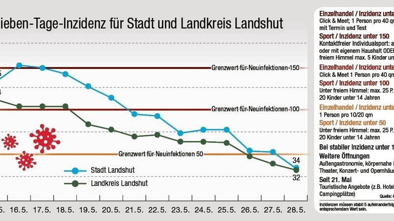 Endlich sinken auch in der Region Landshut die Inzidenz-Werte deutlich.