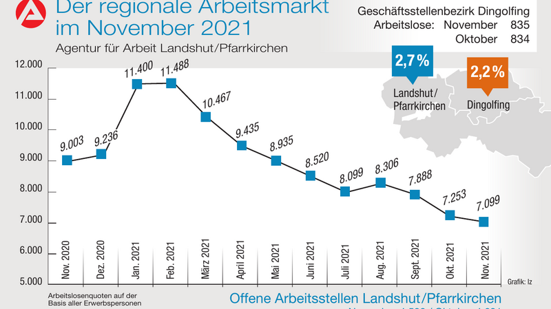 Die Zahl der Arbeitslosen ist im Bezirk der Agentur für Arbeit Landshut-Pfarrkirchen von Oktober auf November weiter gesunken.