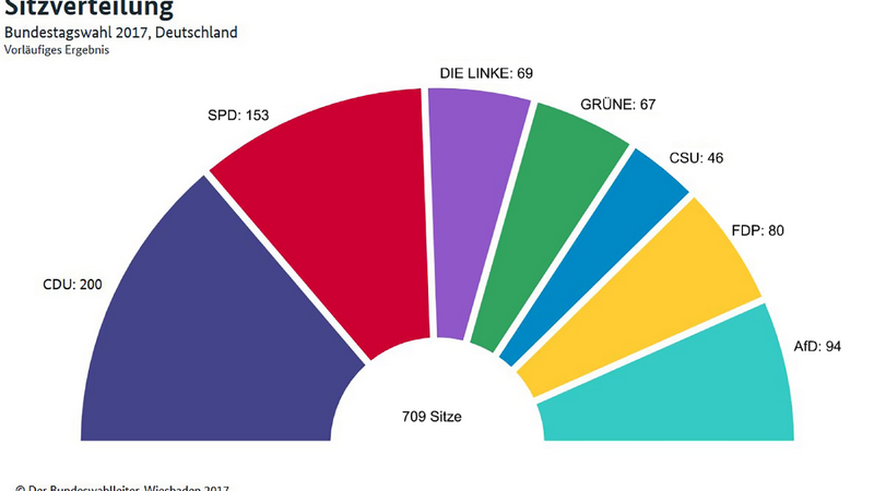 Die Sitzverteilung nach der Bundestagswahl 2017 laut Angaben des Bundeswahlleiters