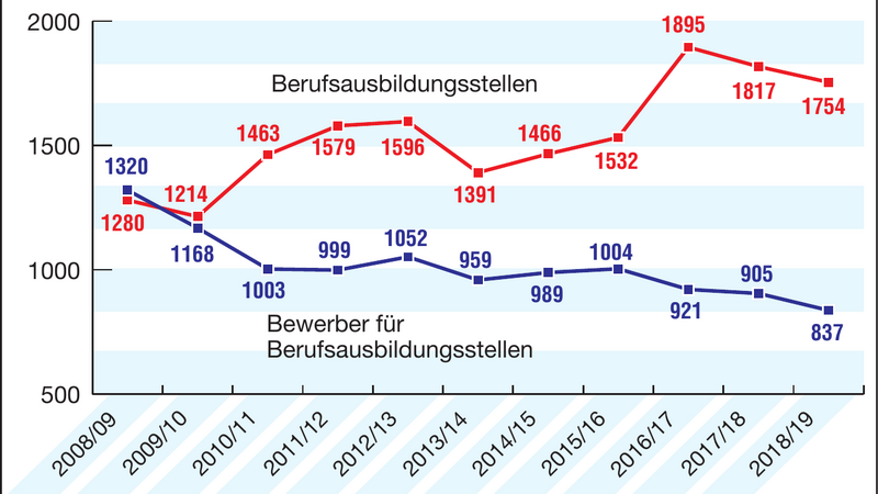 Die Entwicklung auf dem Ausbildungsmarkt im Landkreis Cham in den vergangenen zehn Jahren. Grundlage sind die Zahlen der Agentur für Arbeit Schwandorf.