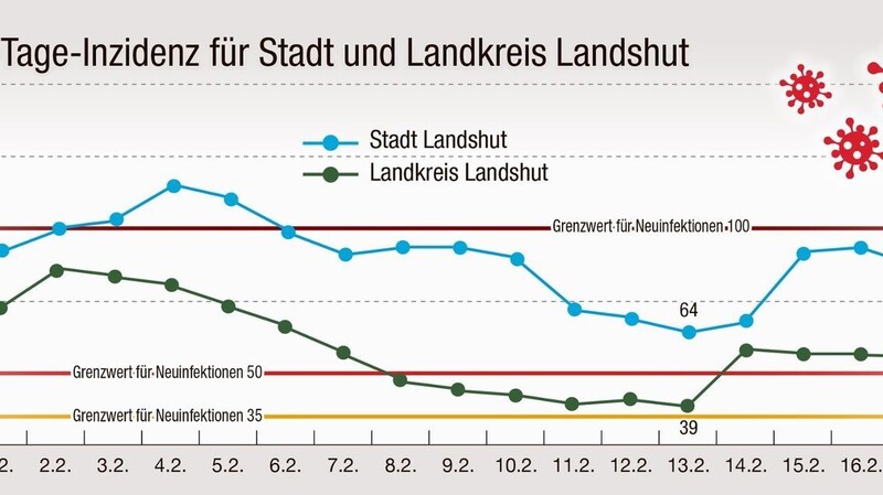 Die Entwicklung des Sieben-Tages-Inzidenzwerts in Stadt und Landkreis Landshut.