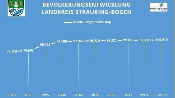 Die Bevölkerungsentwicklung des Landkreises Straubing-Bogen seit 1975.