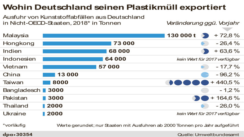 Die Grafik zeigt, wohin Deutschland seinen Plastikmüll exportiert. (Zum Vergrößern bitte auf das Bild klicken)