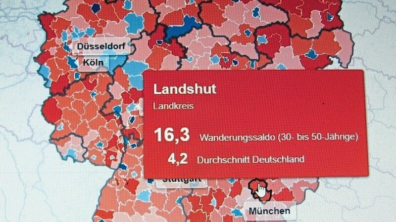 Im bundesweiten Vergleich ist der Wanderungssaldo des Landkreises Landshut in der Altersgruppe der 30- bis 50-Jährigen mit einem Zuzug von 16,3 je 1000 Einwohner fast viermal so hoch wie der Durchschnitt (4,2).