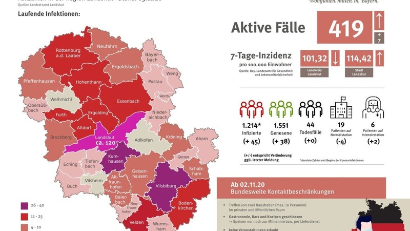 Die aktuellen Fallzahlen in der Region Landshut.