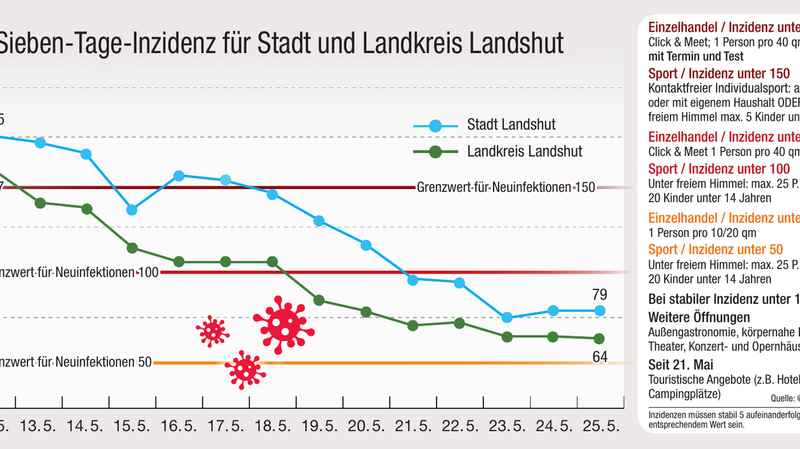 Die Sieben-Tage-Inzidenz liegt aktuell sowohl im Landkreis als auch in der Stadt Landshut stabil unter 100.