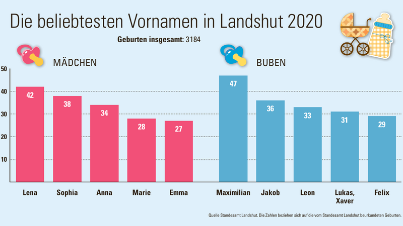 Auch 2020 zeigt die Landshuter Vornamensstatistik einen Trend zu alten Namen.