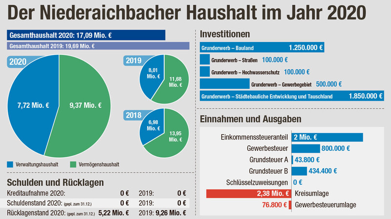 Der Haushalt in Niederaichbach. Die größten Summen bei den Investitionen sind auf den Grunderwerb verteilt. Zu finden sind dort aber auch Posten wie Restkosten der Schulerweiterung oder zum sozialen Wohnungsbau.