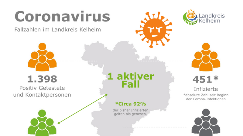 Die Quote der Genesenen (orange) liegt aktuell bei 92 Prozent. Das Virus forderte im Landkreis Kelheim 34 Todesopfer.