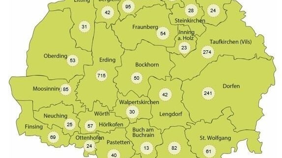 Mittlerweile sind 2269 Personen im Landkreis Erding positiv auf das neuartige Coronavirus getestet worden.