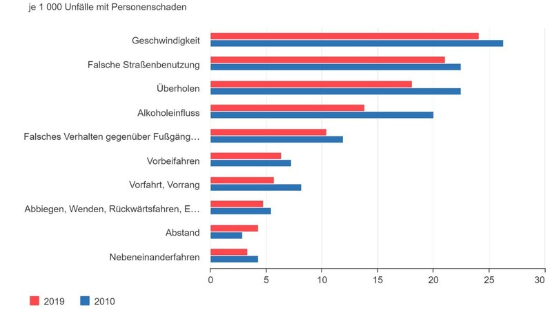 Eine Auflistung der häufigsten Unfallursachen in Deutschland im Vergleich der Jahre 2010 und 2019.