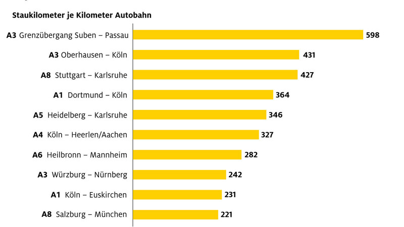 Diese Grafik zeigt die zehn staugeplagtesten Autobahnen Deutschlands.