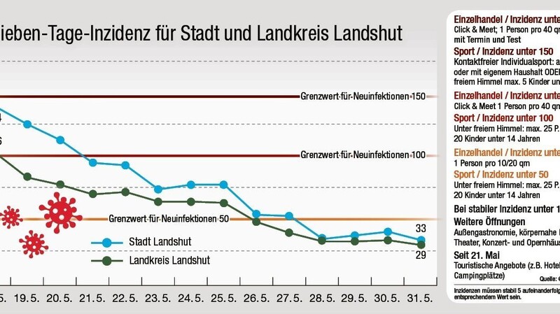 Die Sieben-Tage-Inzidenzen im Landkreis und in der Stadt Landshut bleiben auf niedrigem Niveau.