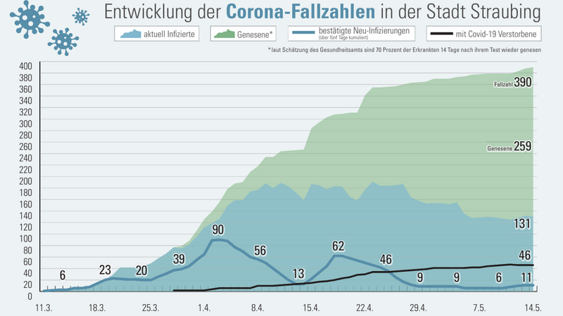 Das ist die aktuelle Grafik zu den Corona-Fallzahlen in der Stadt.