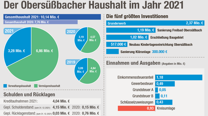 Die wichtigsten Zahlen des Haushalts der Gemeinde Obersüßbach im Überblick.