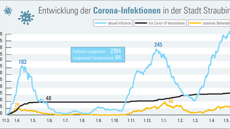 Der Höhepunkt der dritten Corona-Welle in Straubing scheint überwunden zu sein.