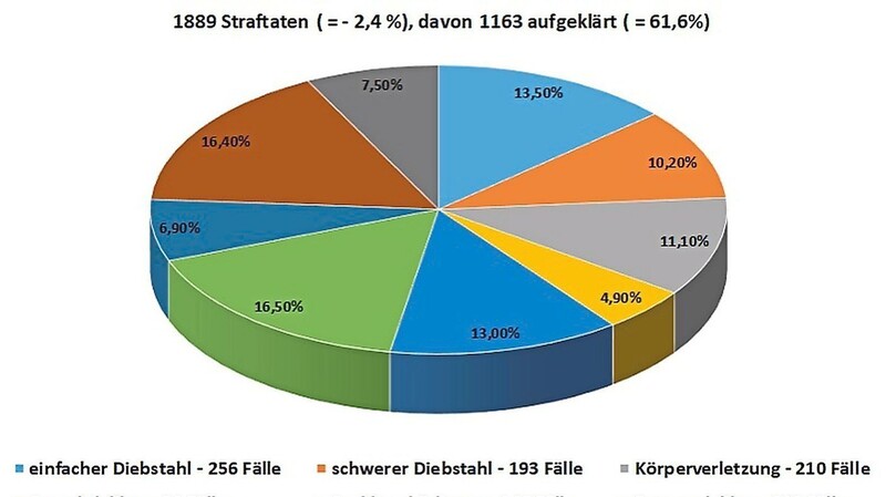 1 889 Straftaten wurden 2018 im Landkreis verübt.  Grafik: Polizeiinspektion Landshut