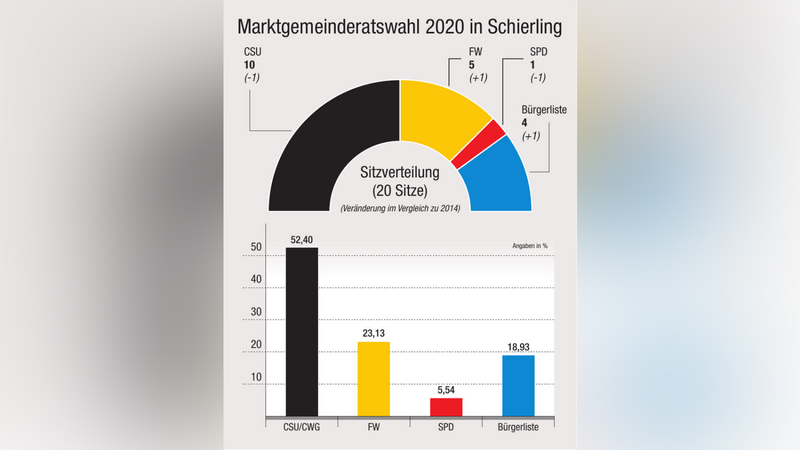 Die neue Sitzverteilung im Schierlinger Marktgemeinderat. Mit zehn erreichten Sitzen und Bürgermeister Christian Kiendl hat die CSU/CWG erneut die absolute Mehrheit verteidigt.