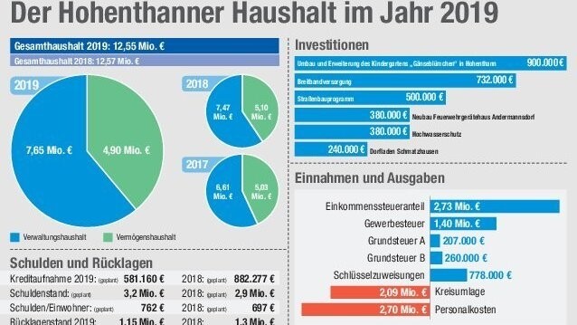 Der Haushalt der Gemeinde Hohenthann
