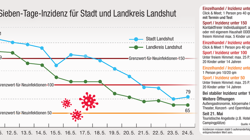Auch wenn in der Stadt Landshut die Sieben-Tage-Inzidenz am Pfingstmontag wieder leicht gestiegen ist, so weisen beide Kurven einen eindeutigen Trend nach unten auf.