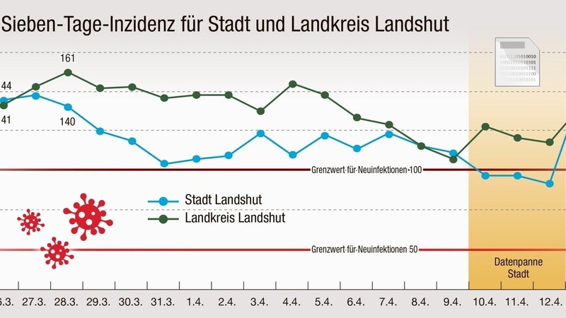 Nach der Datenpanne der Stadt Landshut stimmt die Stadt-Inzidenz seit Dienstag wieder. Die an den drei Tagen dem RKI zu niedrig und damit inkorrekt gemeldeten Werte sind in der Grafik farblich gekennzeichnet.