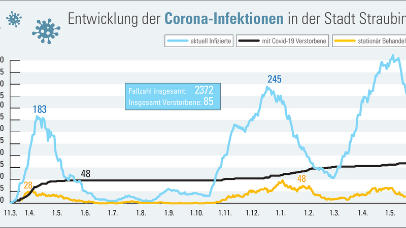 Die dritte Corona-Welle scheint überwunden zu sein. Die Zahl der aktuell Infizierten ist deutlich gesunken.